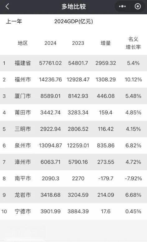 1.42万亿！福州位列第一！福建九地市GDP排名出炉！