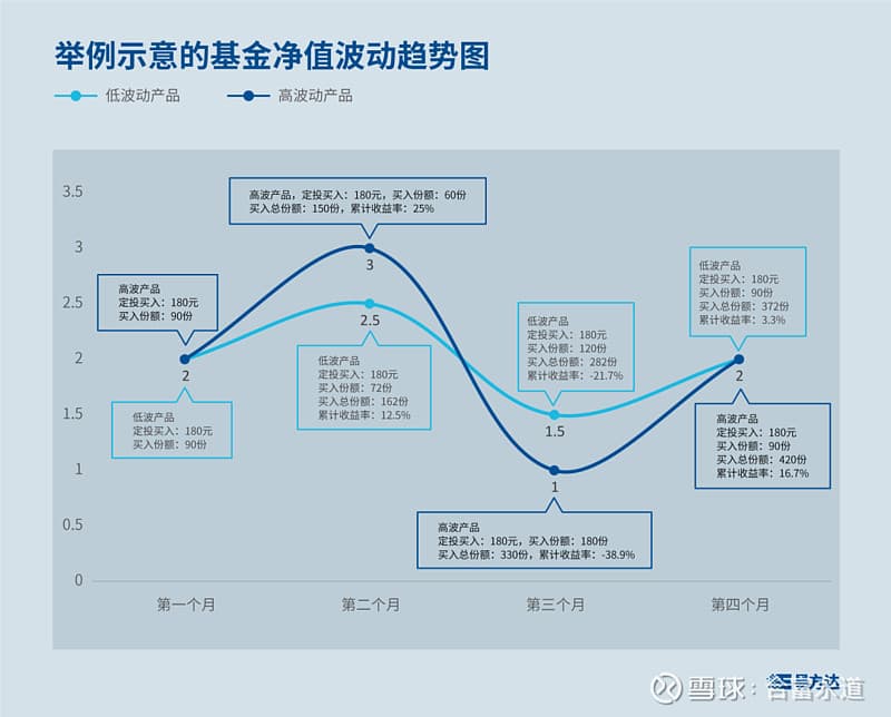 定投债券基金，体验复利的力量