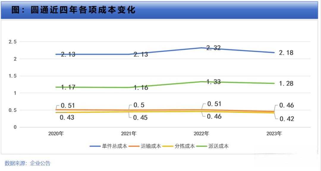 快递单价跌至八毛，推降派费新“玩法”，末端众包、融网等要来了？