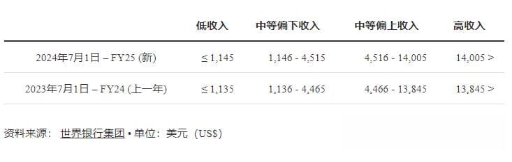世界银行发布2024-2025年国别收入分类：多国实现收入跃升