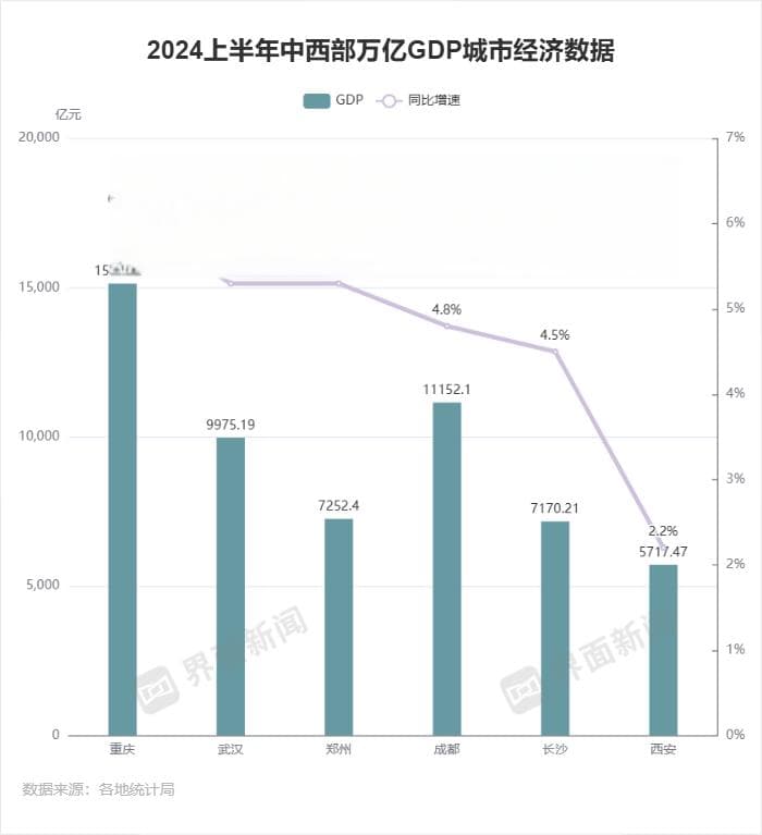 中西部万亿GDP城市“半年报”：重庆表现出色，西安增速较低