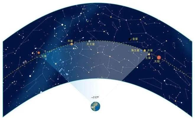 “千年一遇的七星连珠”即将上演，预示灾难即将来临？