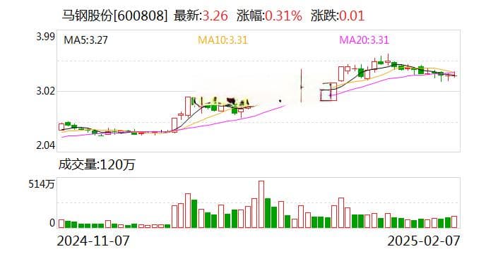 钢企披露“成绩单”：马钢、重钢、安钢暂列亏损前三