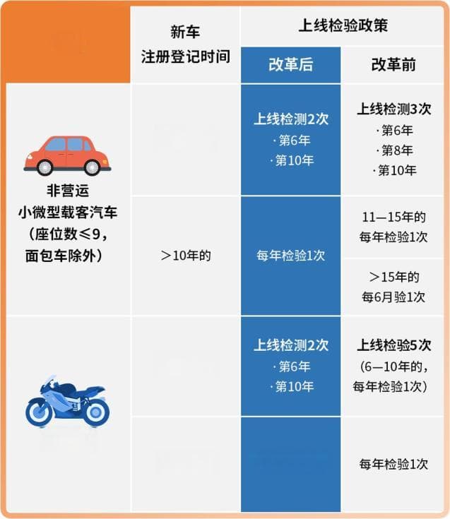 车辆年检周期全攻略：这些车可以免检！