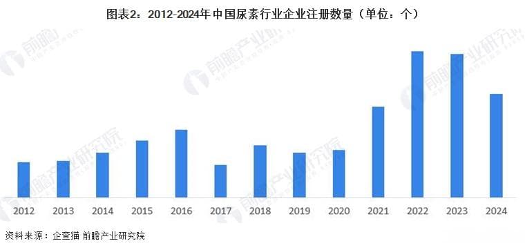 2024年中国尿素行业供给市场分析 产能利用率提升【组图】