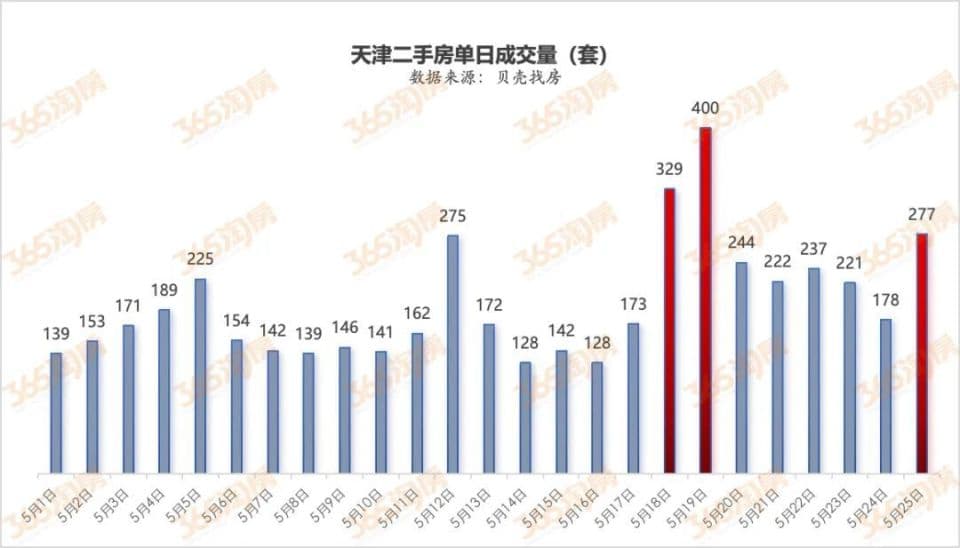 天津转学政策收紧，二手房蔫了，新房火了！