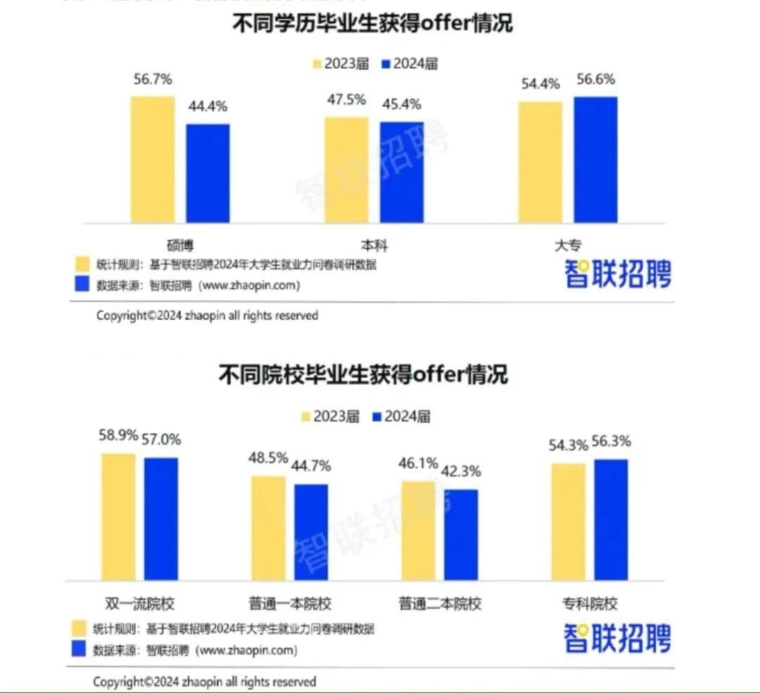 硕士就业，输给本科