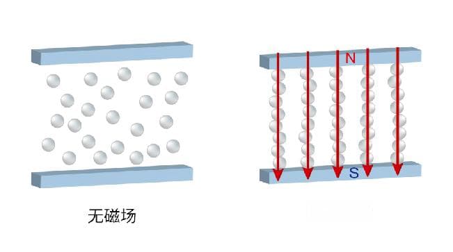 磁流变技术：一种智能减振控制的前沿技术