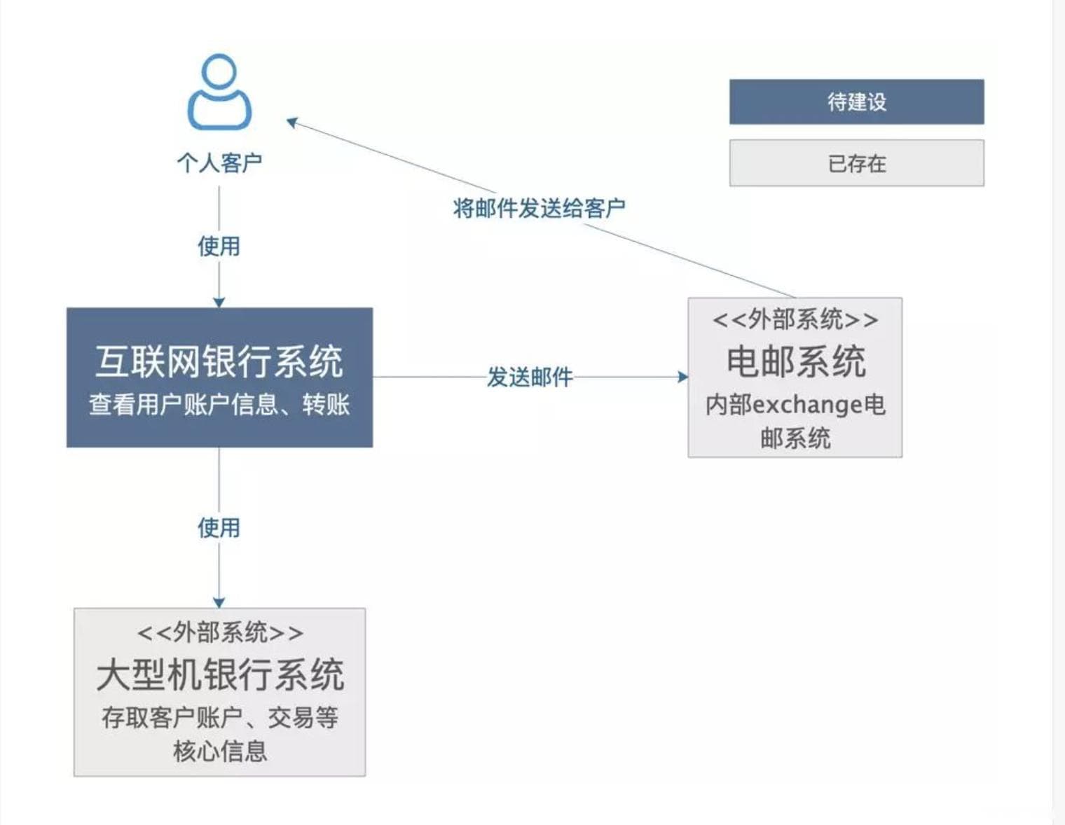 软件架构C4视图