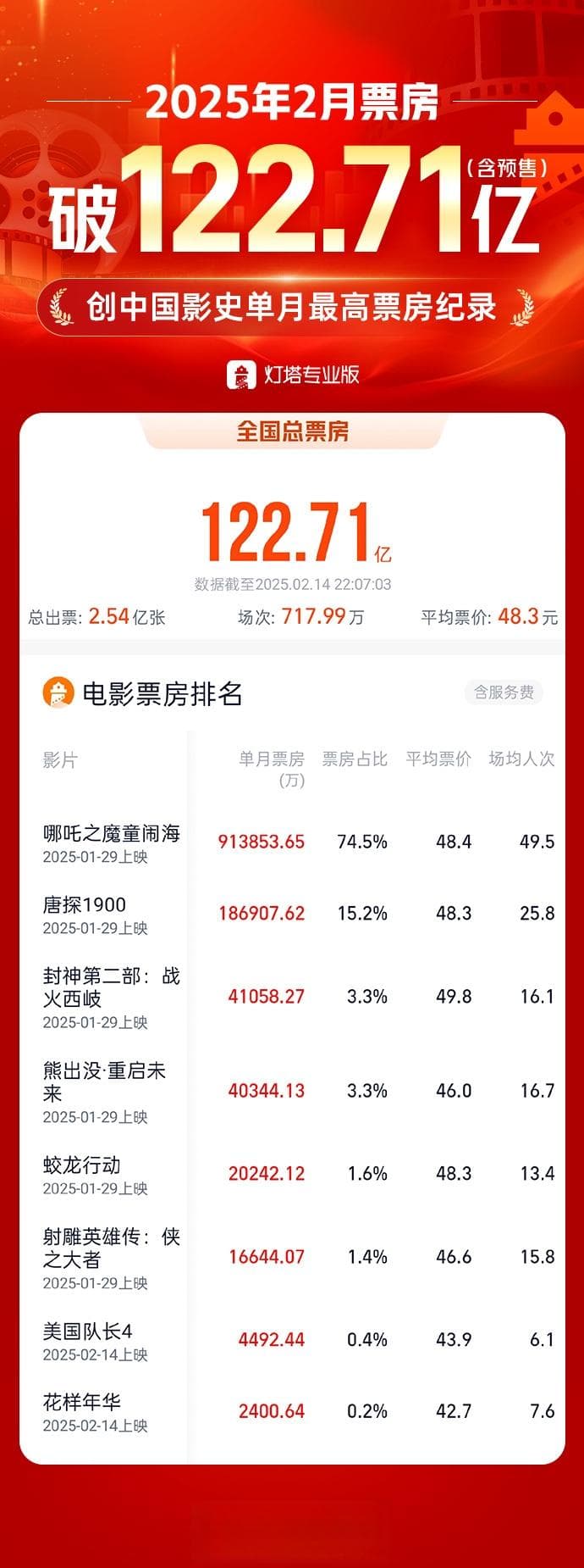 灯塔专业版：2025年2月中国电影票房突破122.71亿 刷新单月票房纪录