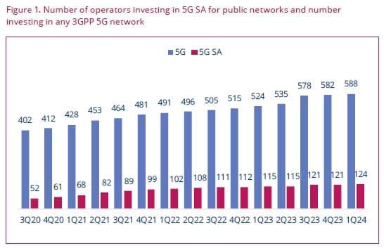 GSA：截至1Q24全球58个国家正在投资5G SA