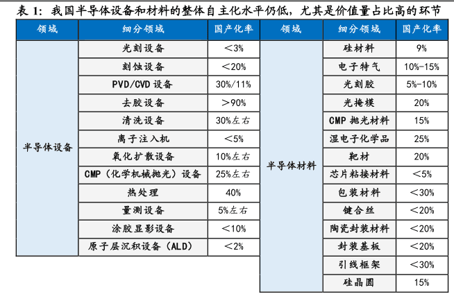 我国半导体设备和材料的整体自主化水平仍低，尤其是价值量占比高的环节
