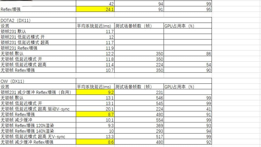 NVIDIA低延迟模式效果测试 OW DOTA2 原子之心