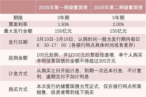 100元起购，票面年利率2%，今年首批储蓄国债明起开抢！