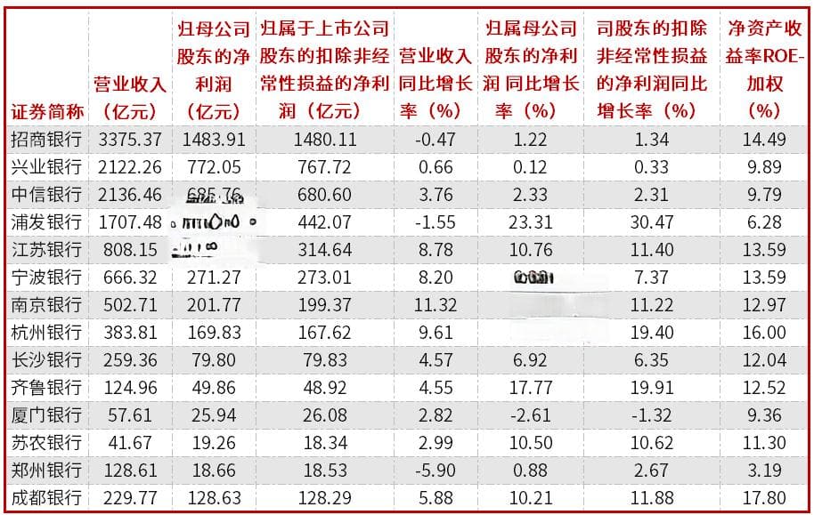 14家A股银行发布业绩快报，浦发银行净利润增长23%领跑，南京银行则引领营收增长