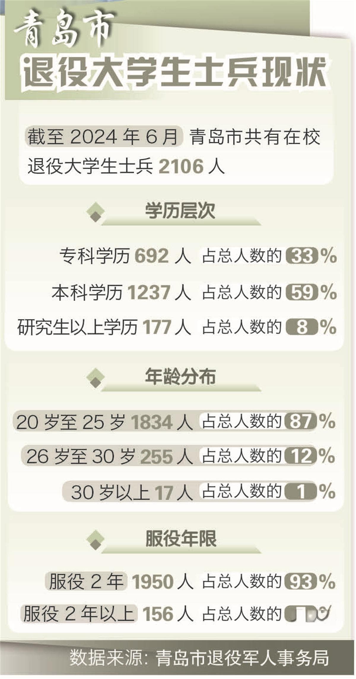 来自山东省青岛市高校退役大学生士兵群体的调查报告