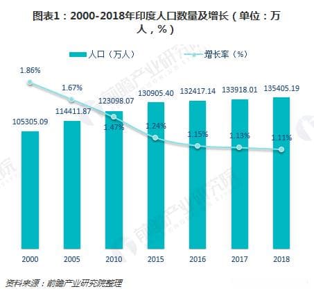 印度人口现状：总量持续增长，预计2025年将超14亿