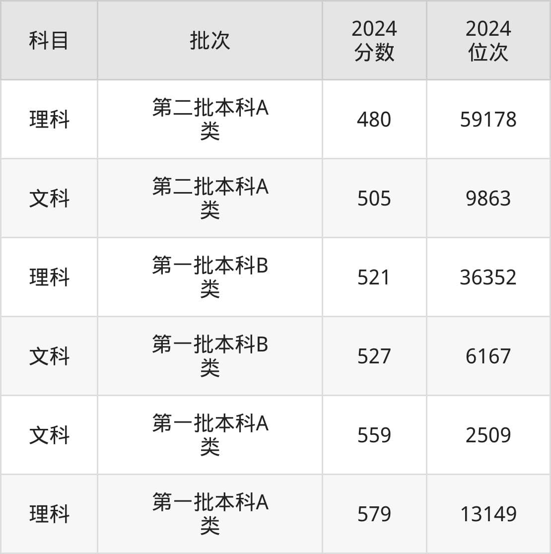 山西中医药大学2024年招生计划及录取分数线公布