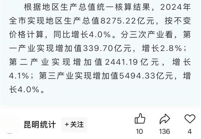 云南GDP数据出炉：昆明首破8000亿，昭通反超大理