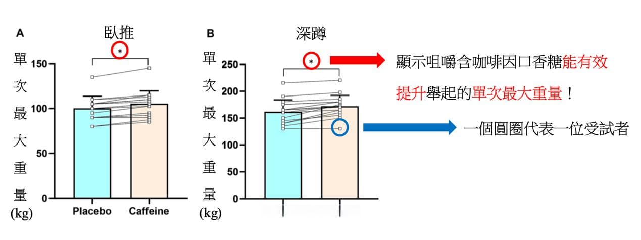 咀嚼含咖啡因口香糖，能提升肌力与肌耐力吗？