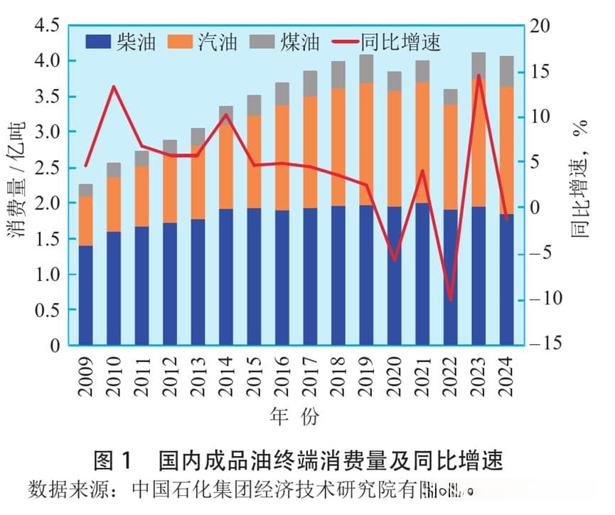 中国成品油需求达峰后的市场新特点