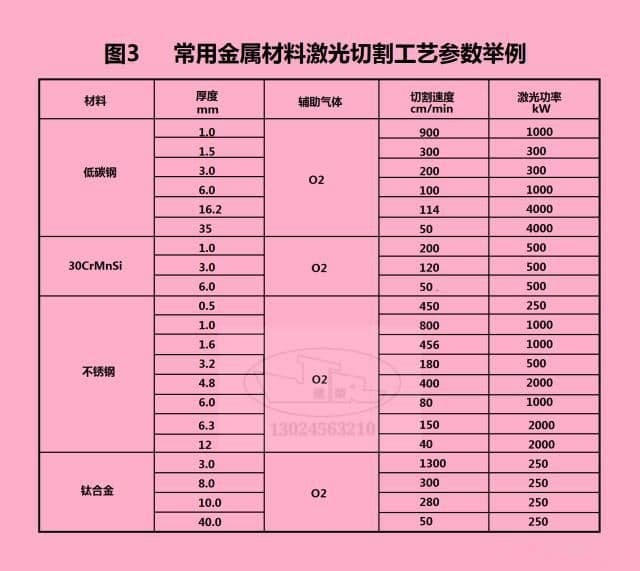 激光切割各工艺参数如何确定？