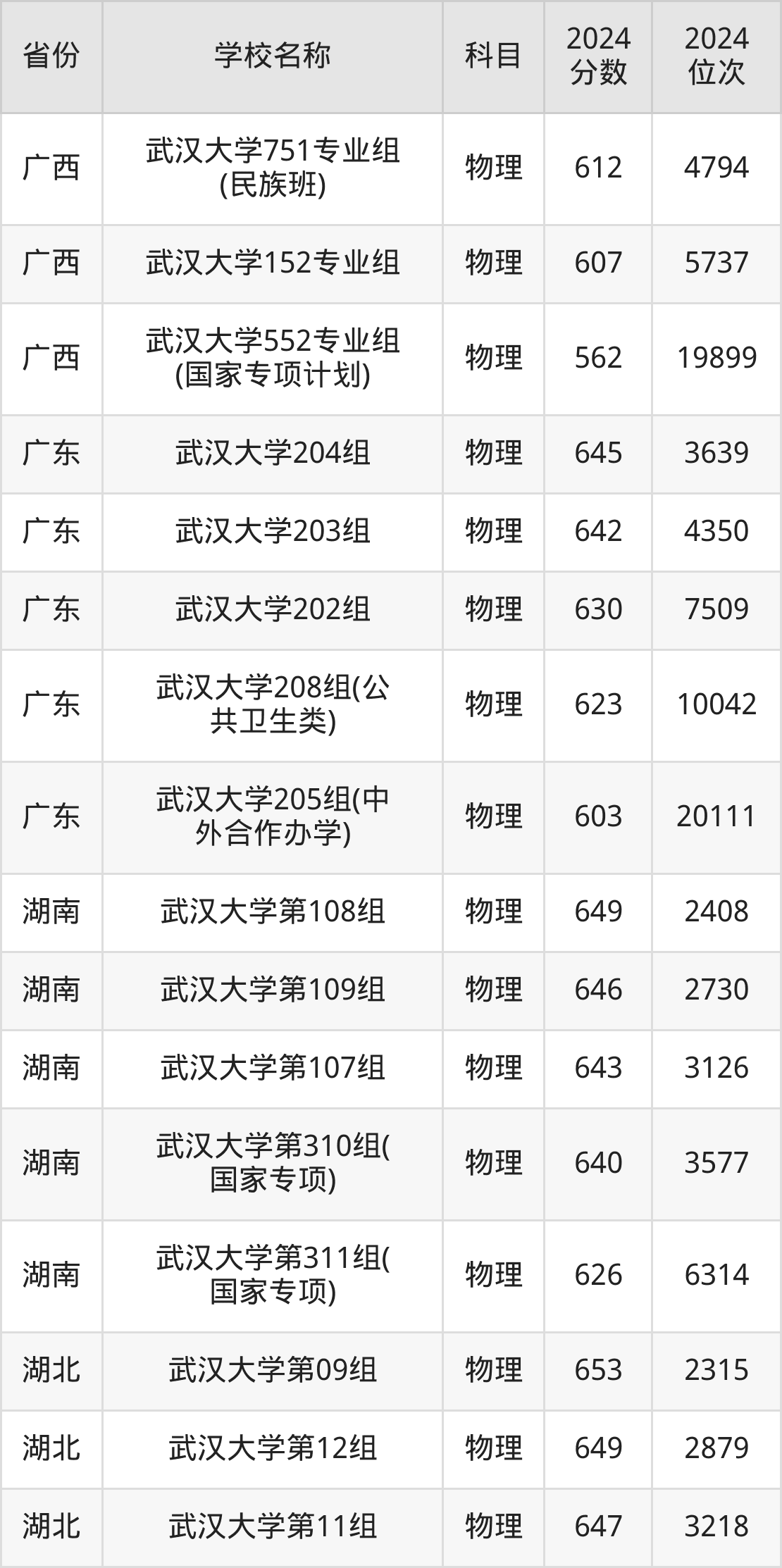2024武汉大学录取分数线汇总：全国各省最低多少分能上