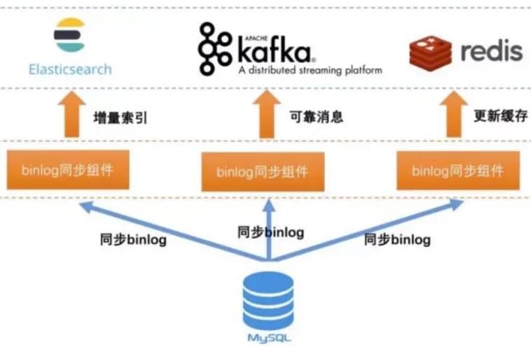 MySQL数据同步到ES的4种方案及工具选型