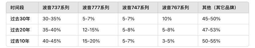一周三起事故，数据统计告诉你，为什么要远离波音737