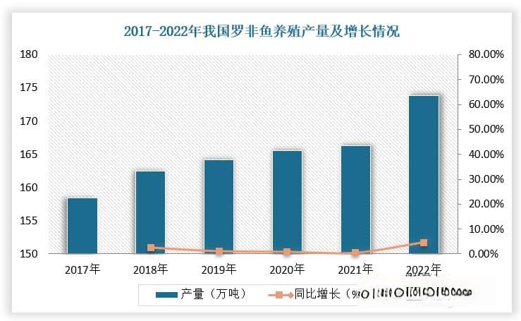 我国罗非鱼行业养殖量及加工量均整体呈上升趋势 出口量恢复增长