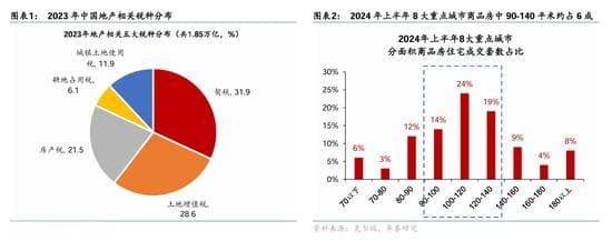 三部门发文：房产交易税收减免，契税优惠面积提至140平米