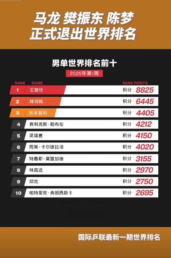 乒协回应马龙樊振东陈梦退出世界排名，刘国梁最新回应！