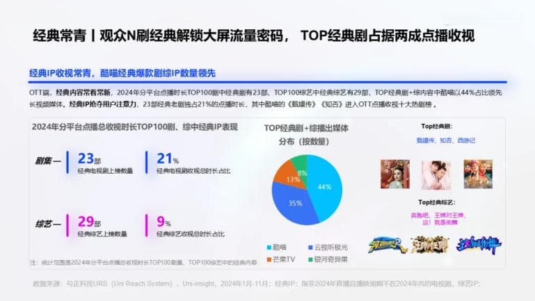 数说大屏：常看常新的经典老剧，收视占比竟然这么高！