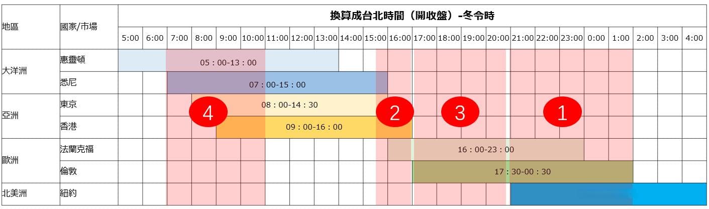 外汇交易最佳时间 - 如何选择外汇及保证金交易的时间段