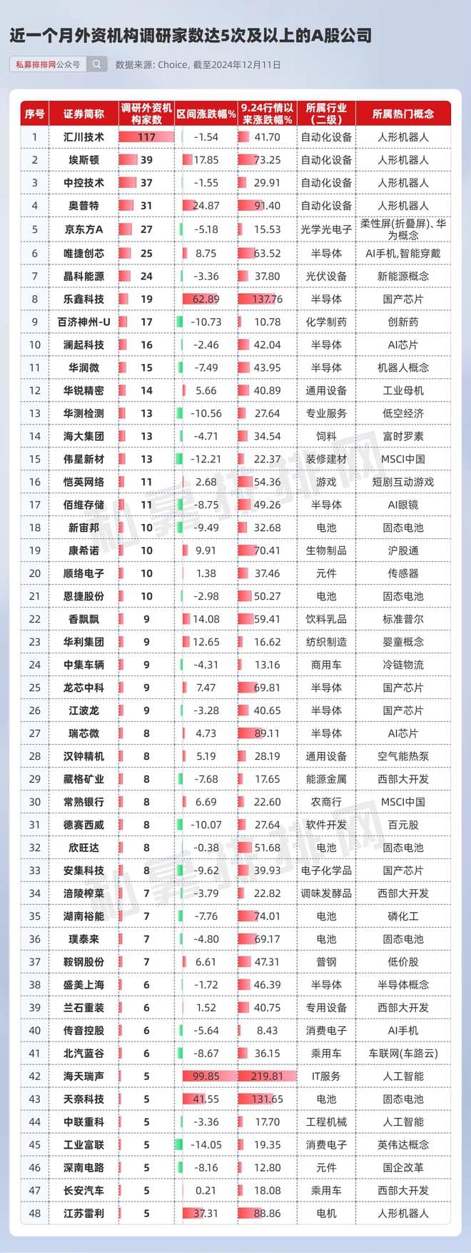 高盛等191家外资机构密集调研A股公司！新质生产力方向获关注