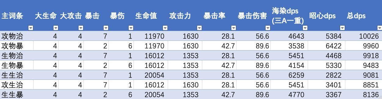 原神芭芭拉物理输出流：武器、圣遗物与配队指南