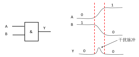 数字电路中的竞争与冒险问题详解