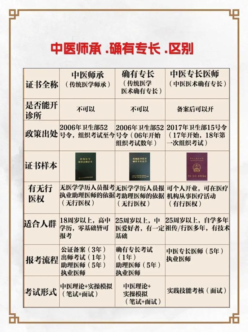 中医人才培养方式解析：确有专长、师承与西学中