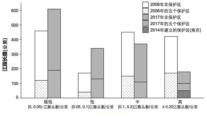 保护区内江豚种群下降速度反而比非保护区快64.7%