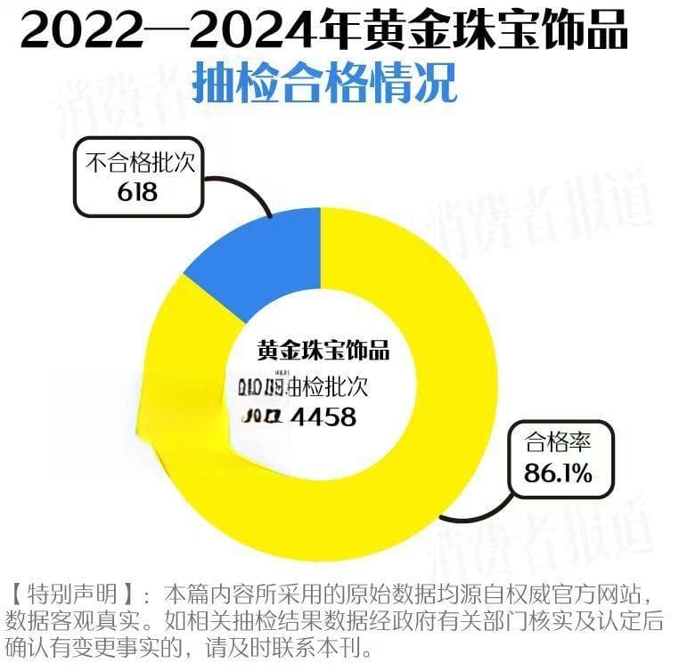买黄金注意了，618批次抽检不合格，涉及中国黄金、老凤祥等