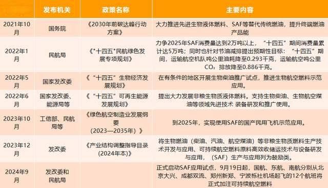 中国发展可持续航空燃料的方向明确，2050年SAF需求量可达8,600万吨/年