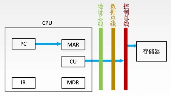 计算机组成原理：指令执行过程详解
