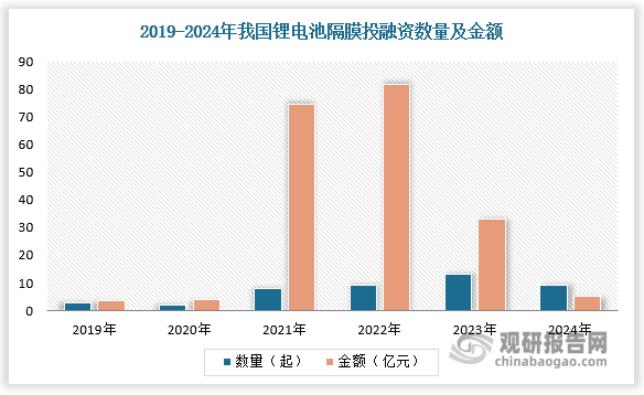 获政策及资金支持 我国锂电池隔膜行业出货量持续增长 湿法占主导 市场高度集中