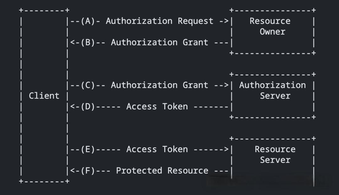 深入理解OAuth 2.0：原理、流程与实践
