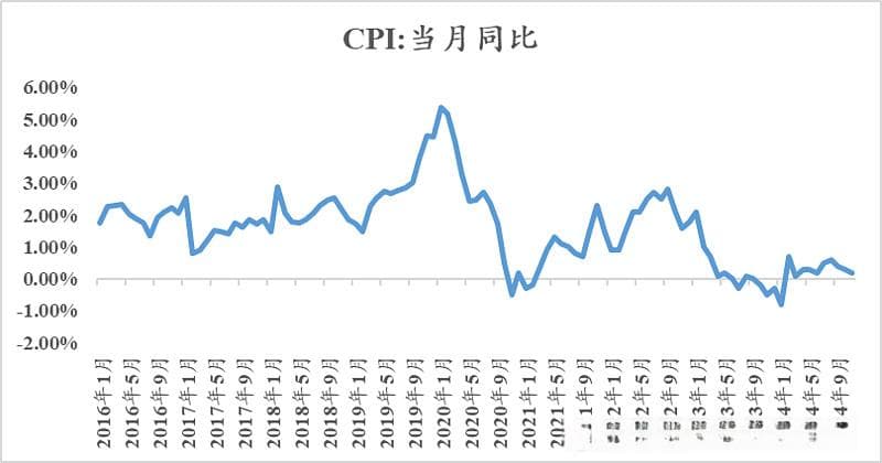 基金研究CTA趋势策略环境分析之宏观环境