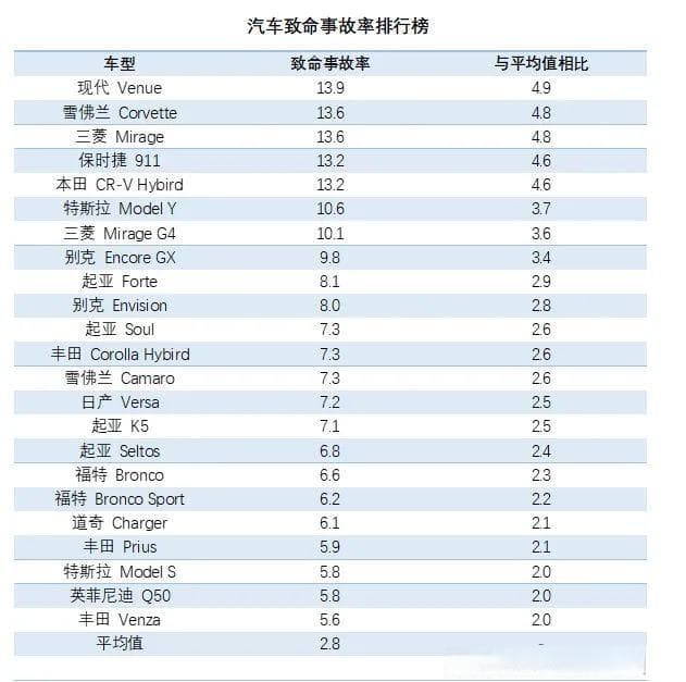 从NHTSA 事故致命数据看汽车品牌的安全性