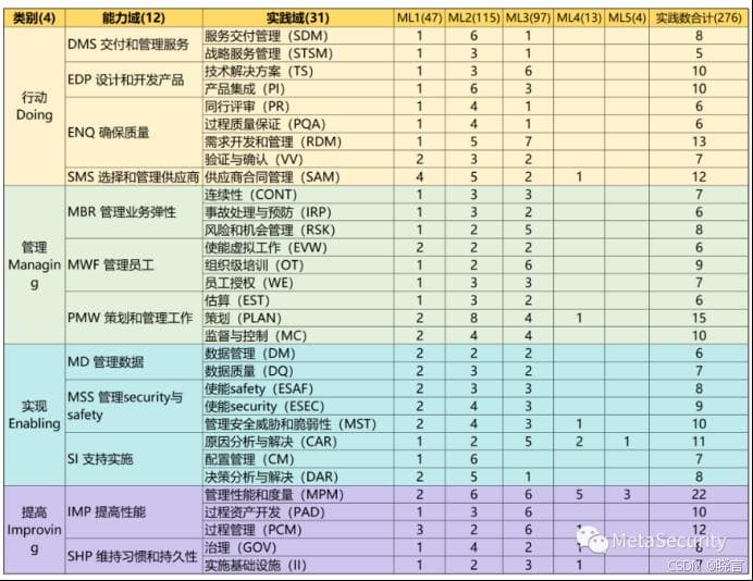 CMMI 3.0版本的主要变化