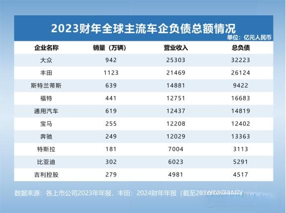 大众负债3.2万亿，比亚迪却只有6%？车企高负债背后的真相是什么
