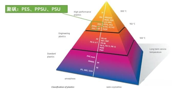 别再分不清PSU、PPSU、PESU了！一文带你了解“聚砜”家族！看看供应商都有