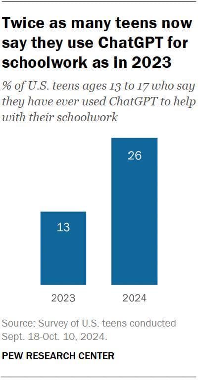 越来越多的青少年开始使用ChatGPT完成学校作业 尽管该技术存在缺陷